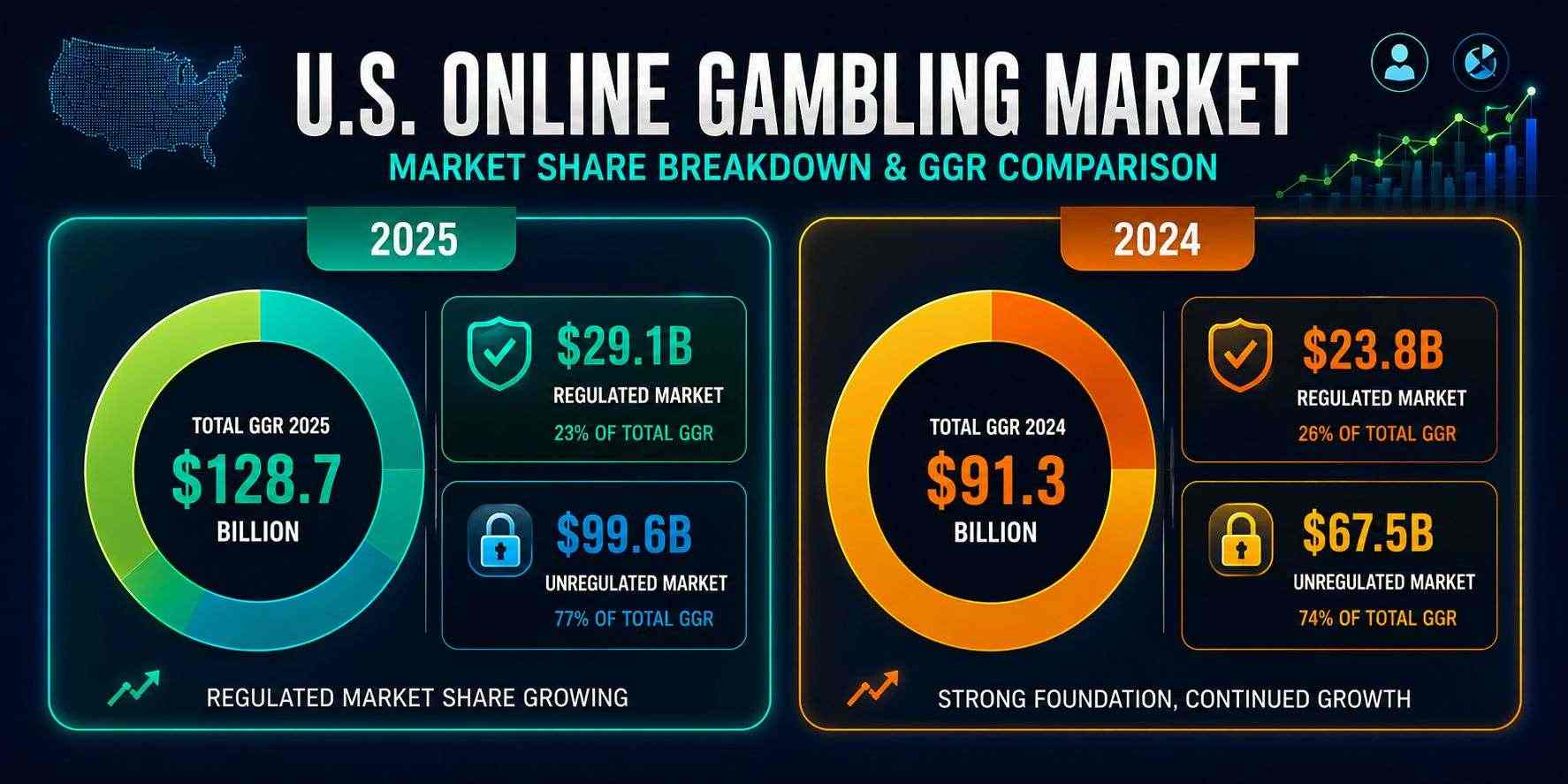 US offshore iGaming hits $97.4 billion, growing twice as fast as licensed market